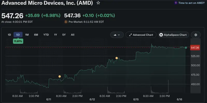 AMD stock all-time high