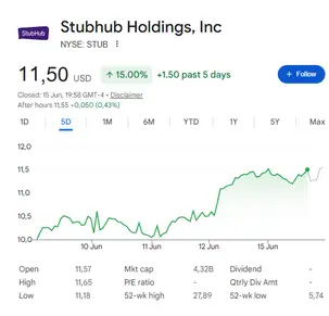 StubHub stock was sitting at $11.50, up 15% over the past five days