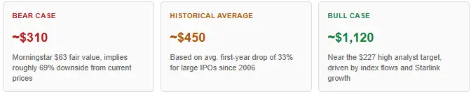 SpaceX Stock Prediction for 2027 As IPO Hype Tests Valuation