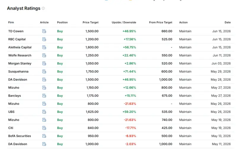 Micron The current analyst ratings table shows targets ranging from $800 at Mizuho