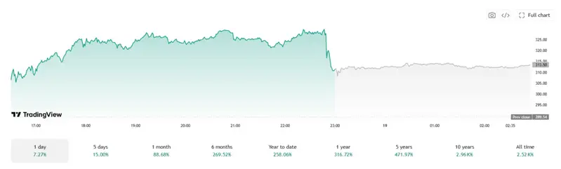 MRVL's intraday move to a record high before easing back