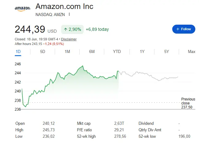 AMZN trades near $244