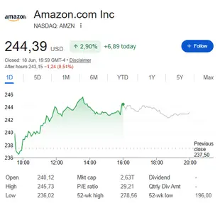 AMZN price today