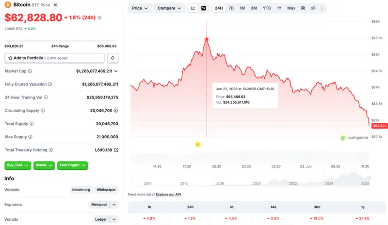 Bitcoin Cryptocurrency price dip