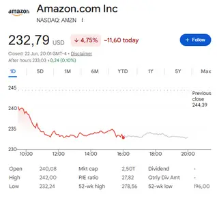 AMZN is sitting at $232.79