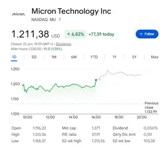 Micron stock price