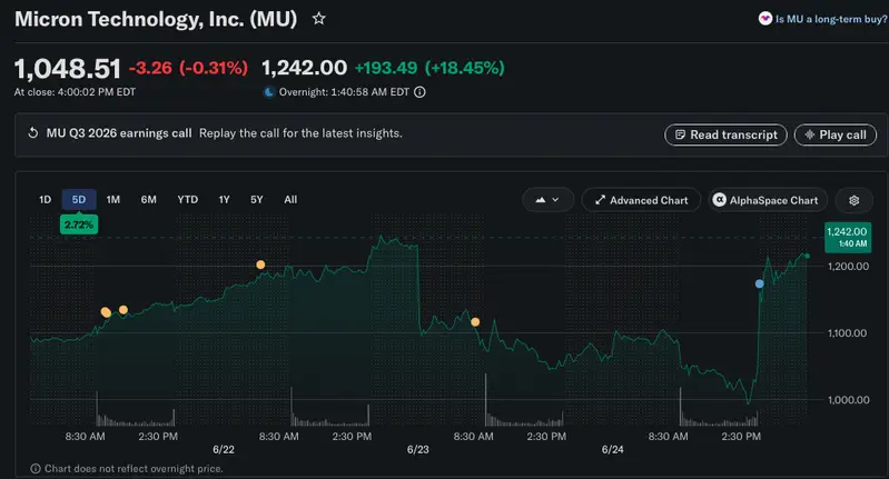 Micron price chart
