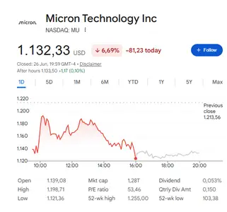 Micron stock was changing hands at $1,132.33 by Friday's close