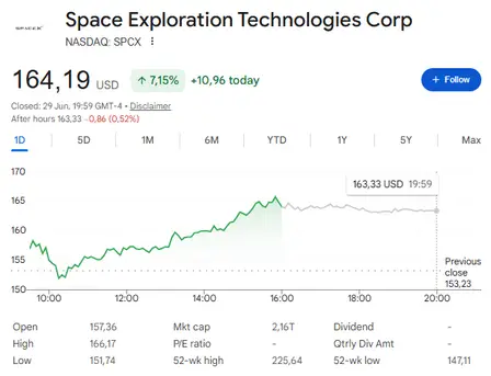 SpaceX stock price today sits at $164.19