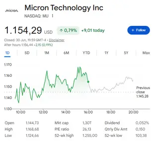 Micron stock today