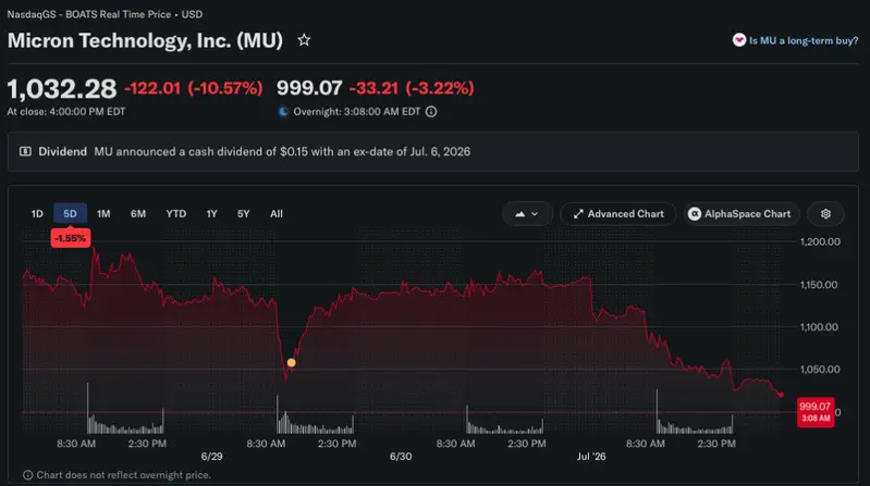 Micron price chart