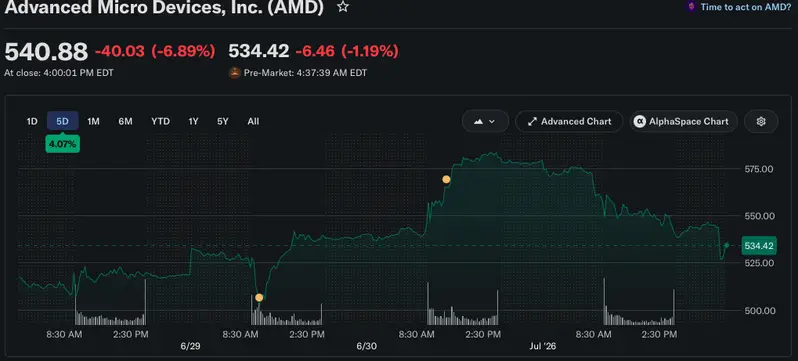 AMD price chart