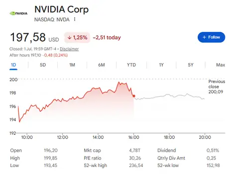 NVDA stock today