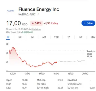 Fluence Energy stock could be the AI stock next in line for a run