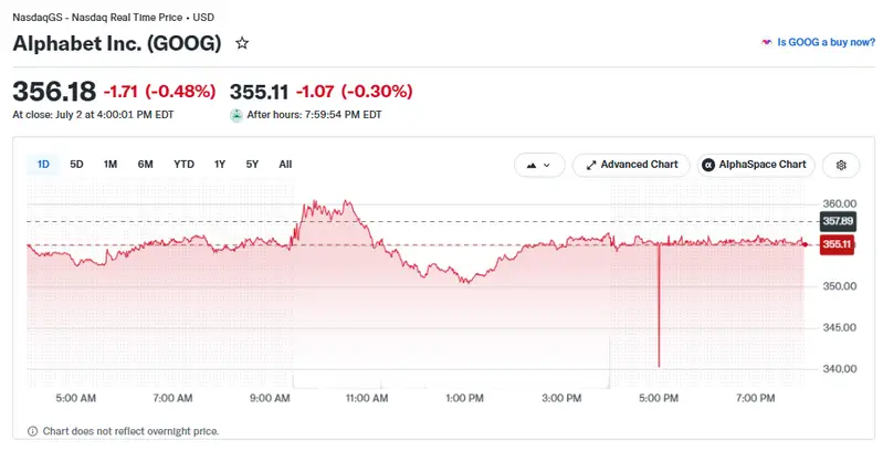 Alphabet stock today