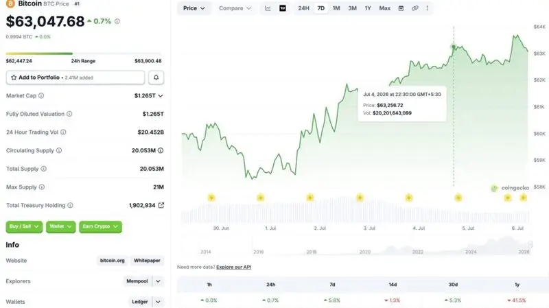 Bitcoin price chart