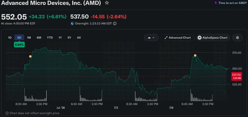 AMD stock growth