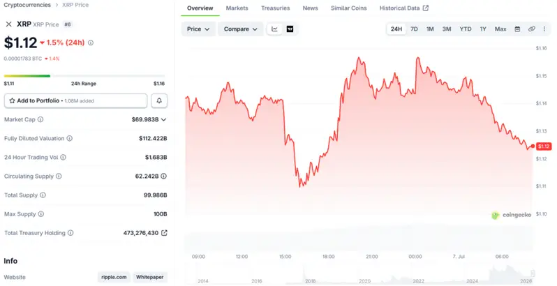 XRP trading near $1.12