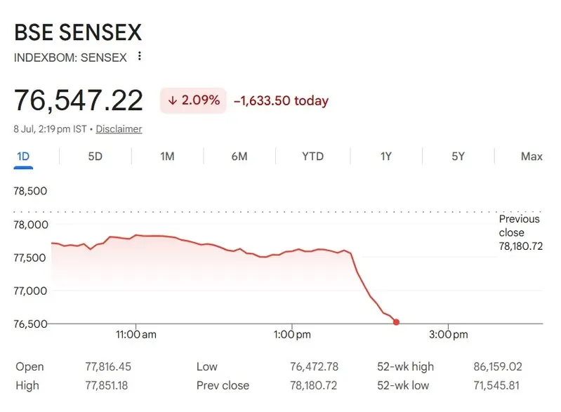 Sensex crashes 1,700 points