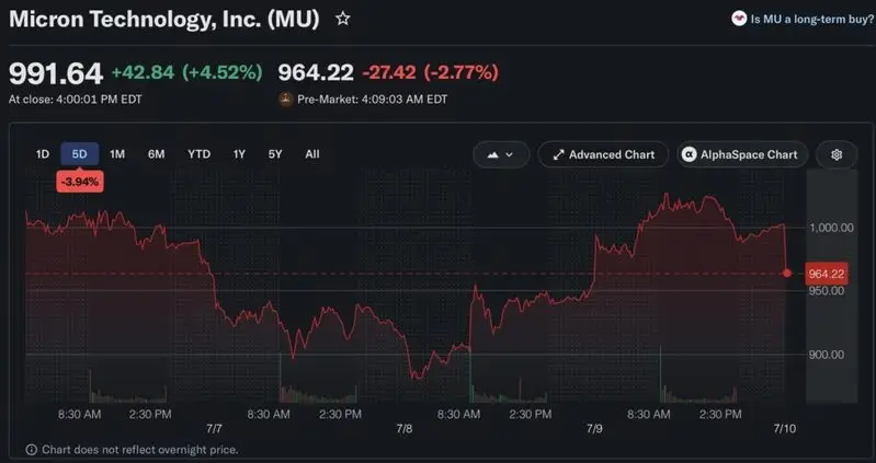 Micron price chart