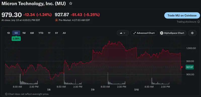 Micron stock price crash