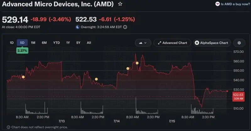 AMD price chart