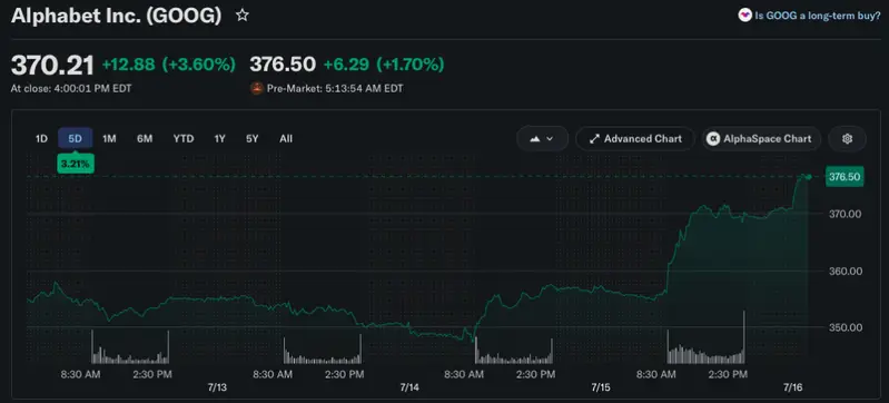 Google stock