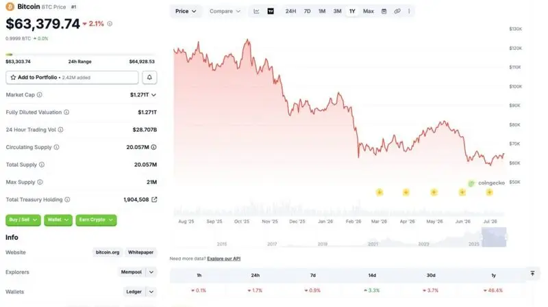 Bitcoin price chart