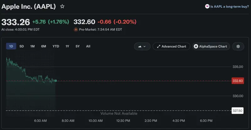 Apple chart