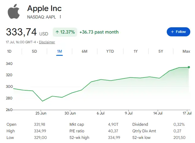 Apple stock price today