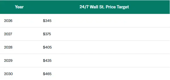 Apple price target