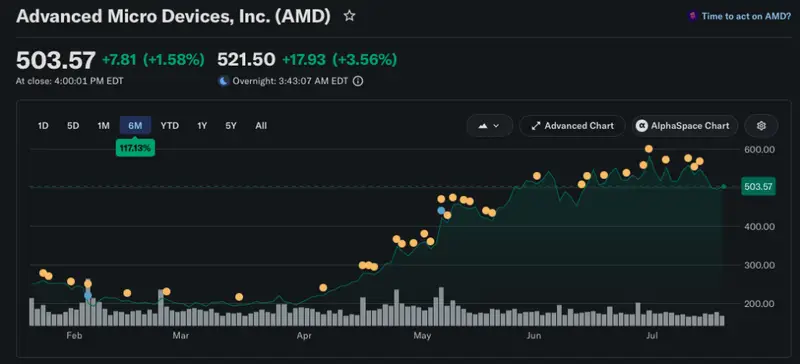 AMD stock closed 1.58% (7.81 points) higher on July 20