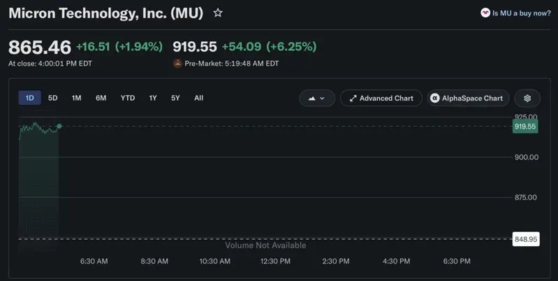 Micron stock price surge