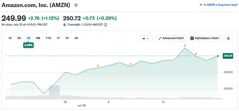 Amazon stock price today sits at $249.99