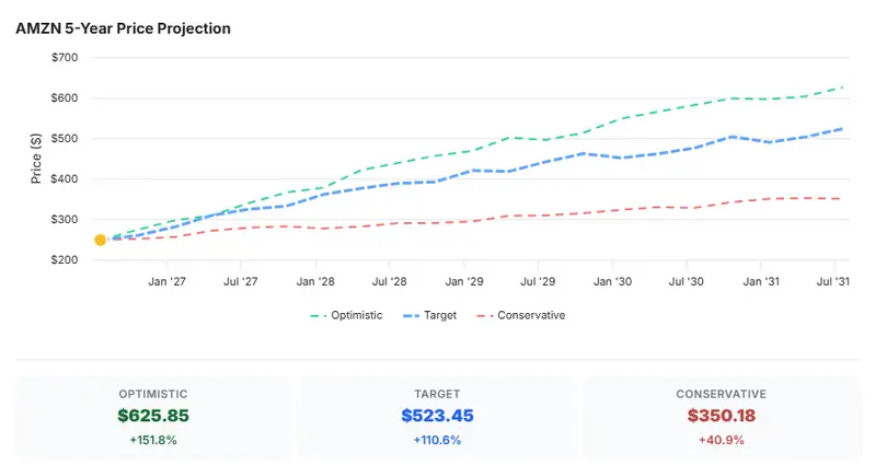 AMZN 5-Year Price Projection