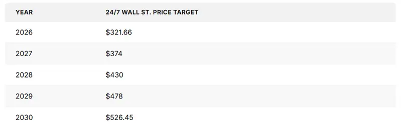 24/7 Wall St. Price Target by Year, 2026 to 2030