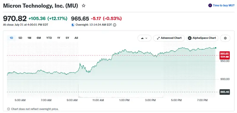 Micron shares closed at $970.82 on July 21