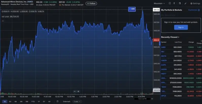AMD stock price hit all-time high