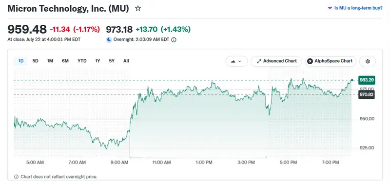 Micron Technology, MU, trades at $959.48 at the time of writing