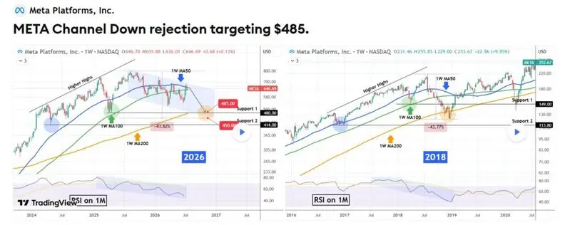 meta stock can crash to $485 chart
