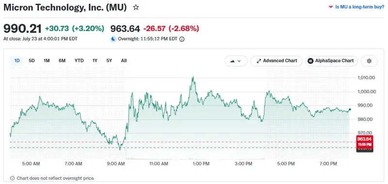 Micron stock now