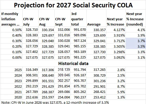 Projection table for the 2027 Social Security COLA