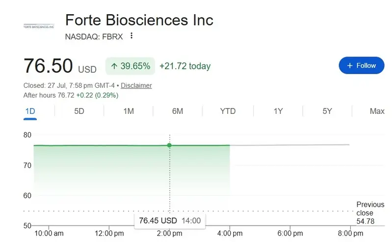 forte biosciences stock 40% rise