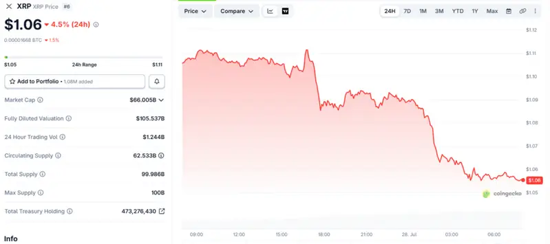 XRP has slipped to $1.06