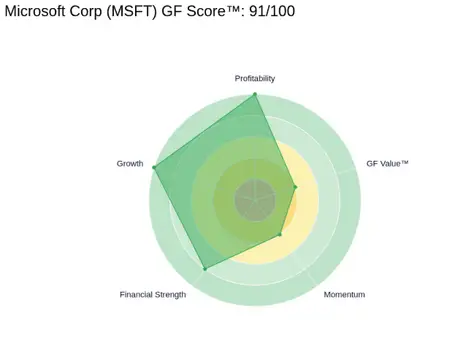 Microsoft (MSFT) GF Score radar chart at 91 out of 100