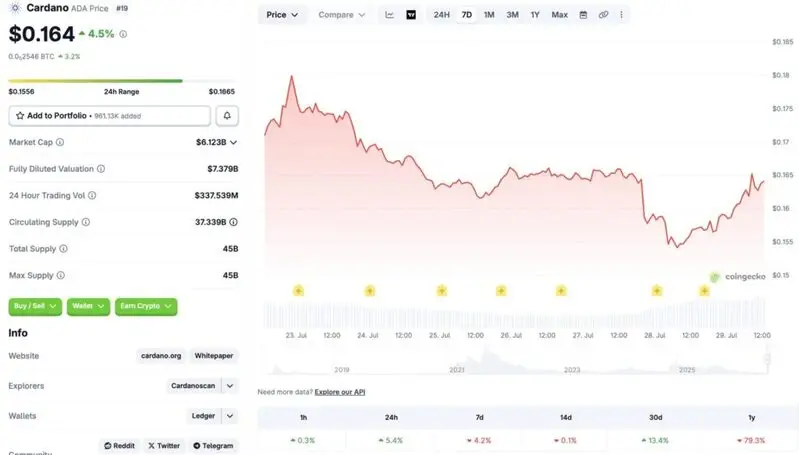 Cardano price chart