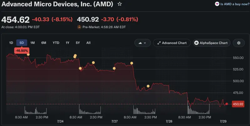 AMD stock price crash