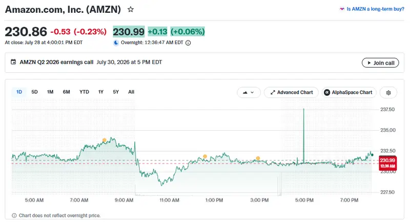 Amazon stock today