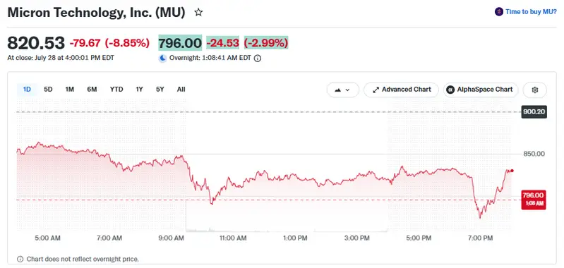 Micron stock now