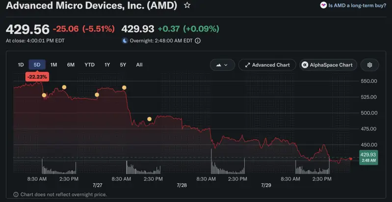 AMD stock price dip after sk hynix